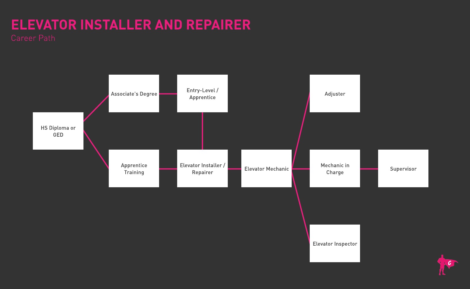 Elevator Installer Gladeo Roadmap