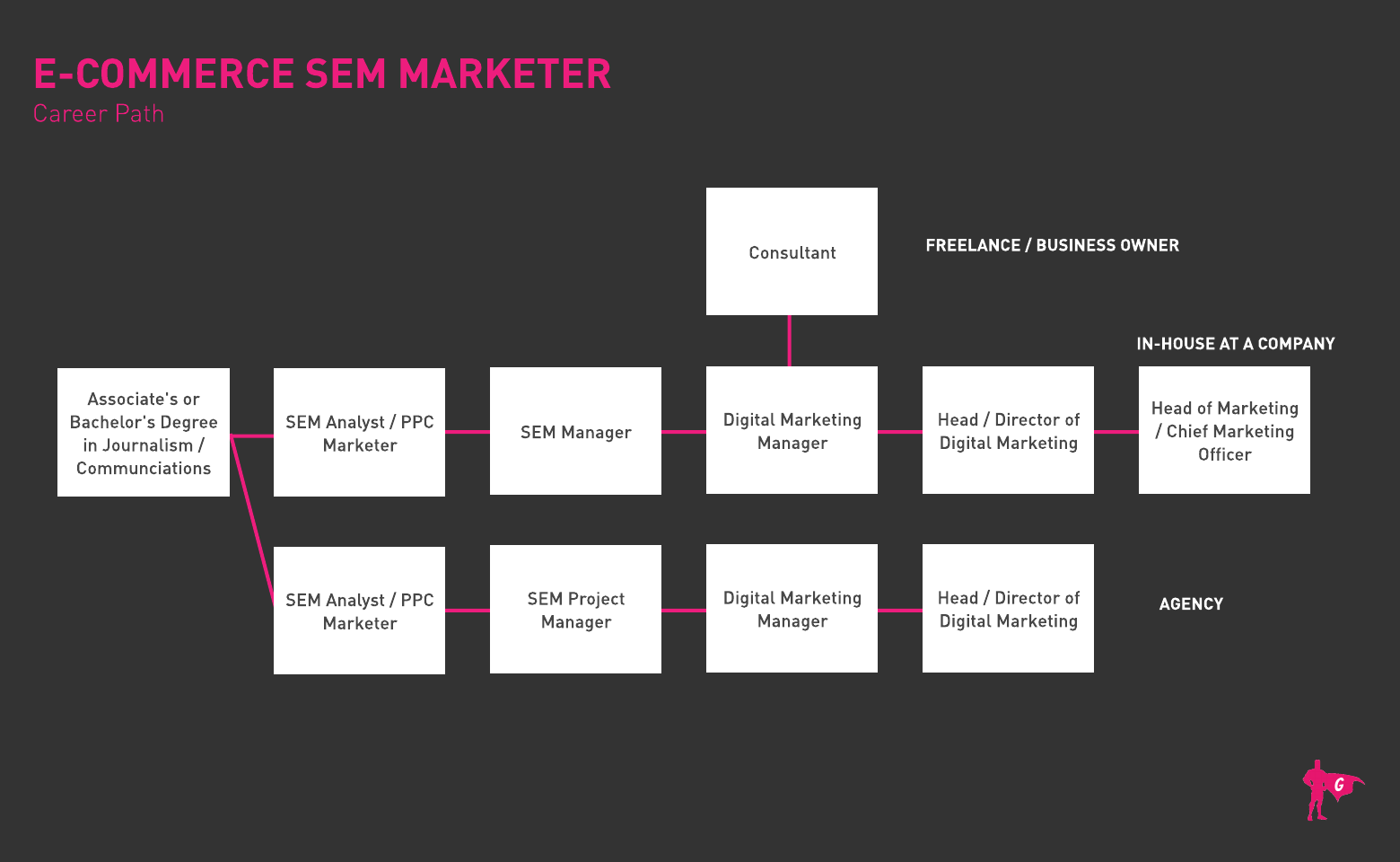 전자 상거래 SEM 마케팅 글라데오 로드맵