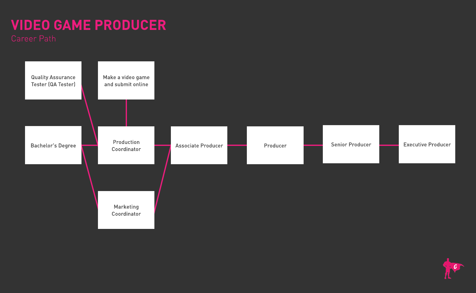 Video Game Producer Gladeo Roadmap