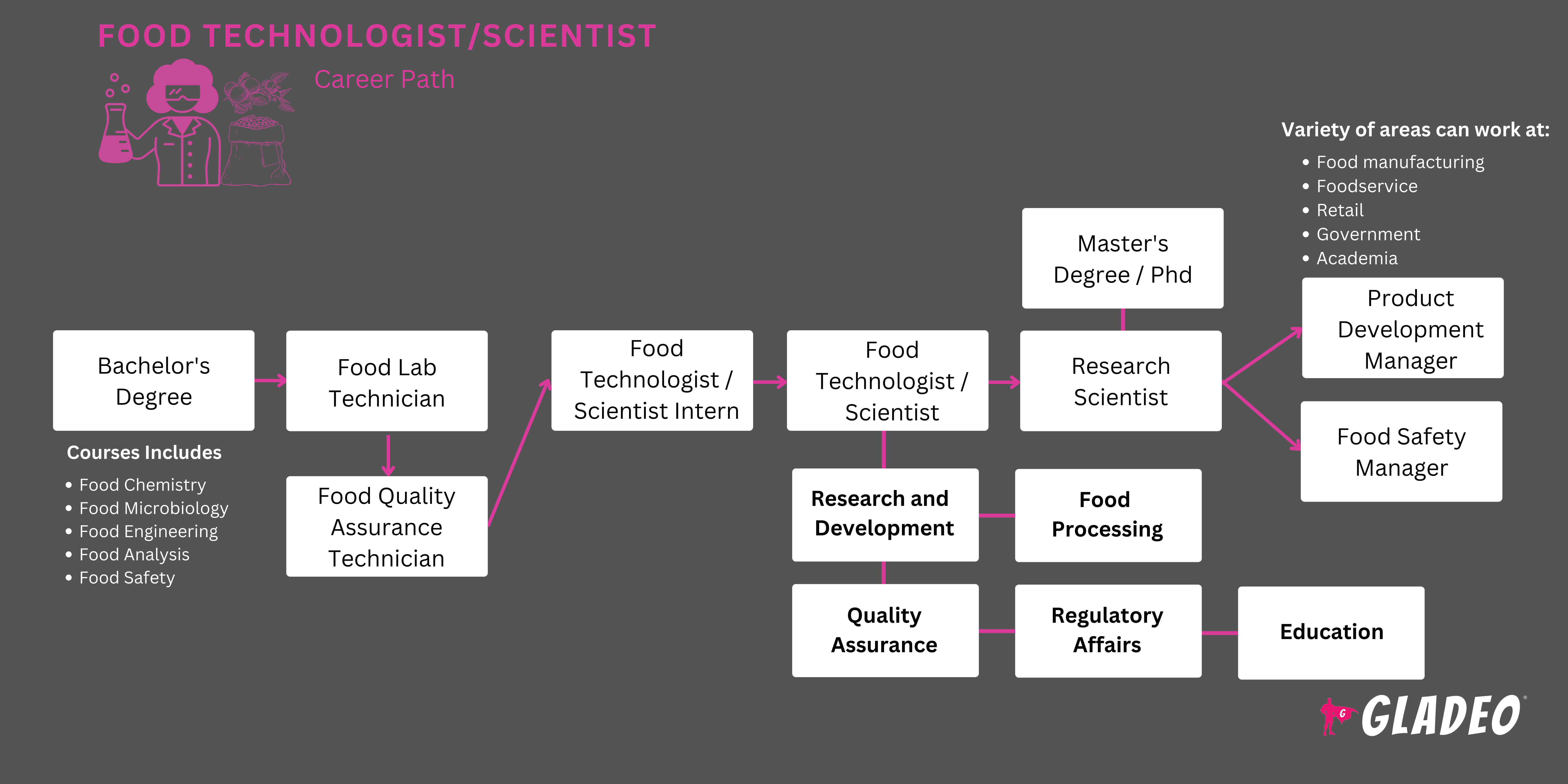 Food Technologist Roadmap