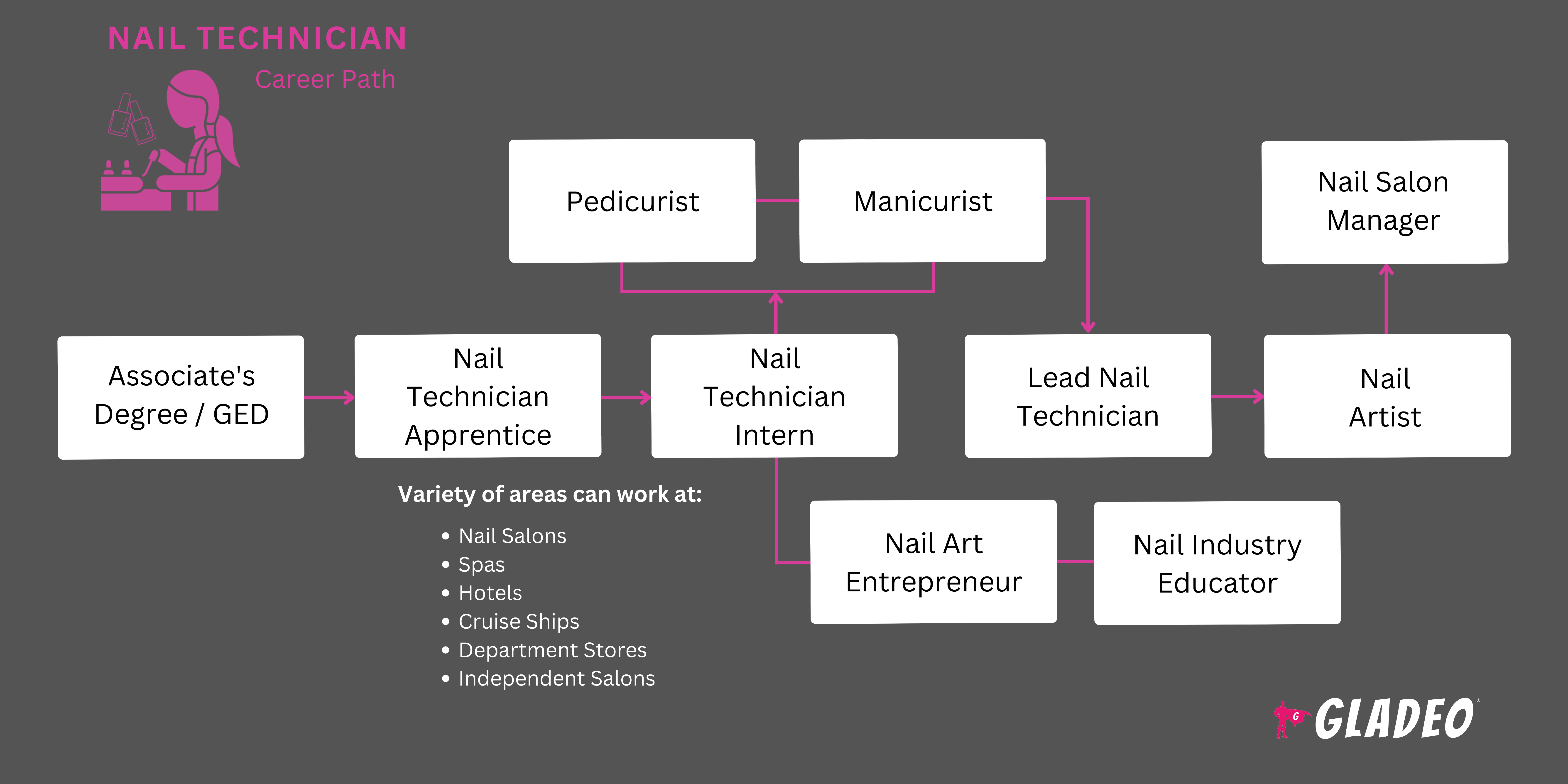 Nail Technician Roadmap