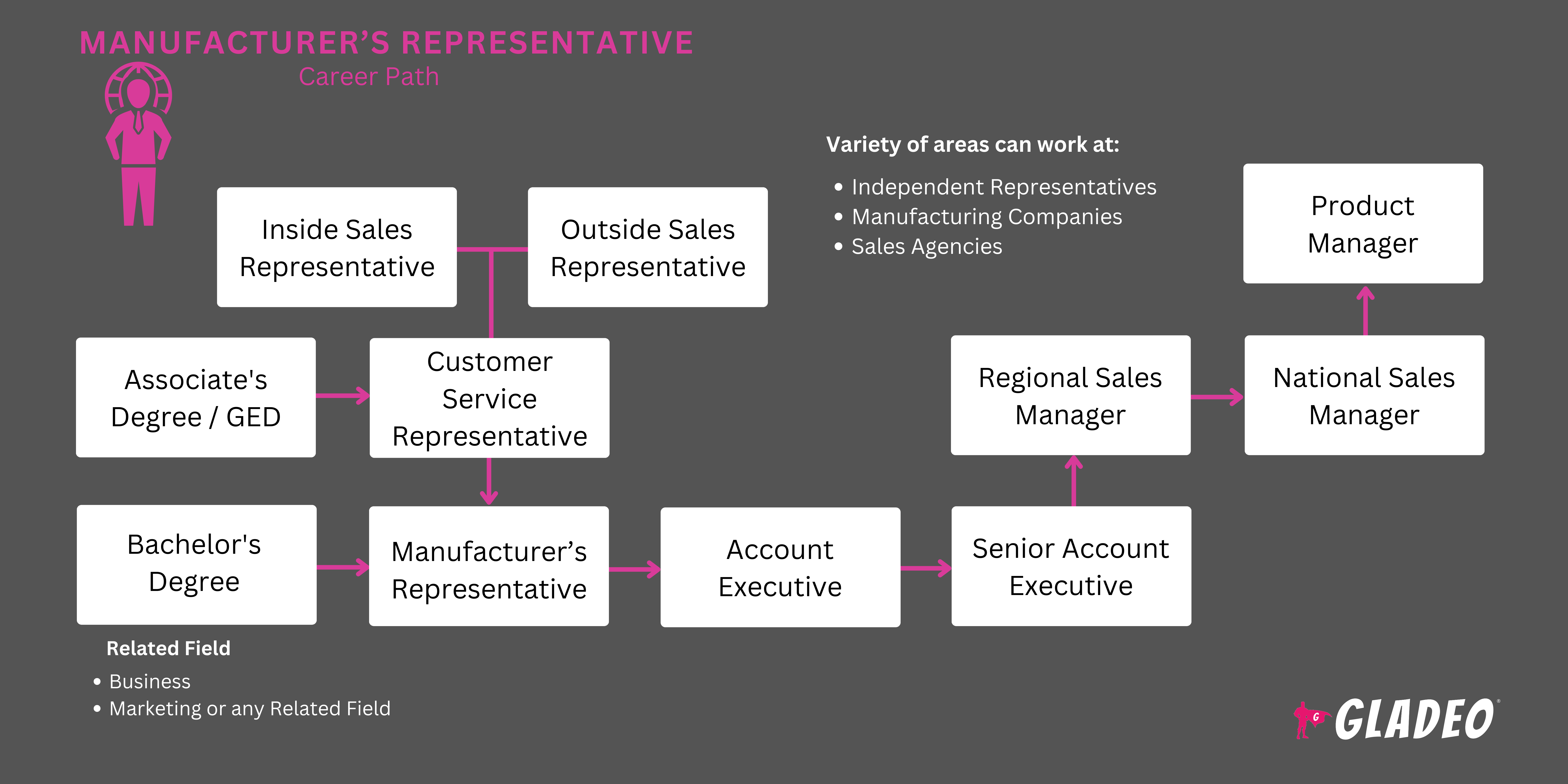 Manufacturer's Representative Roadmap